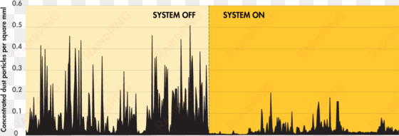 dust suppression system on vs off chart - dust