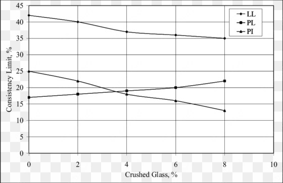 effect of crushed glass on consistency limit - diagram