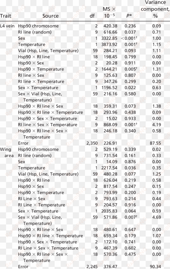 effect of hsp90 chromosome, ri line, sex, temperature, - portable network graphics