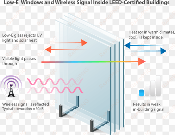 effect of low-e glass on cell phone signals - low e glass