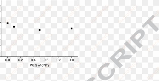 effect of mwcnt on the glass transition temperature - plot