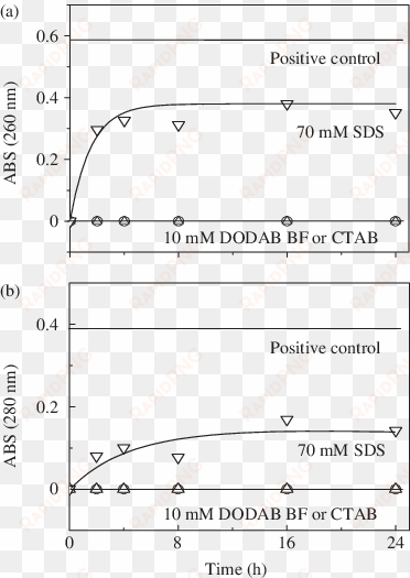 effect of sds , ctab (open triangles) or dodab bf (open - dimethyldioctadecylammonium bromide