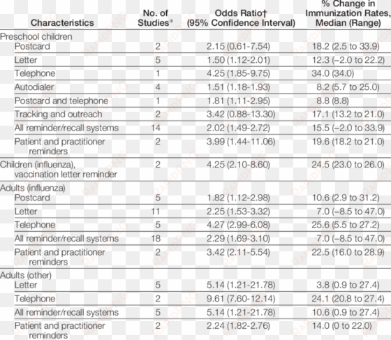 effectiveness of different types of reminder/recall - number