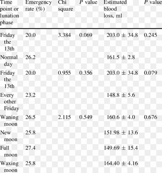 emergency frequency and estimated blood loss in relation - tabela sintomas da esclerose multipla