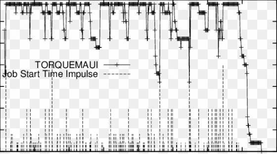 esp2 benchmark on maui/torque - sheet music