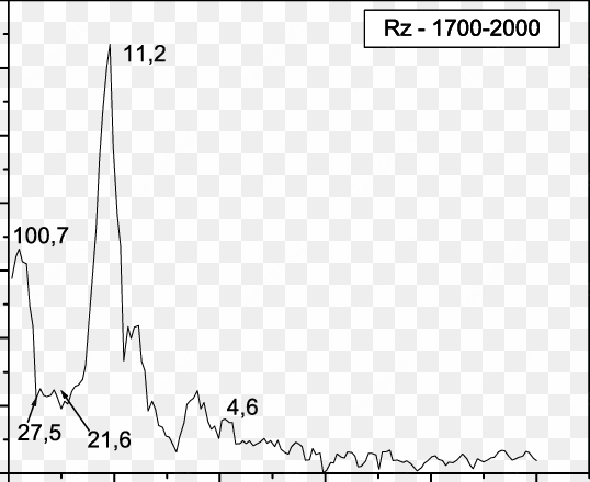 espectro de amplitude do número de manchas solares - plot