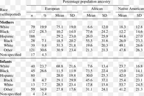 estimate of european, african and native american admixture - braga