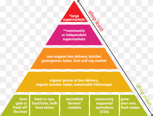ethical shopping pyramid - modern australian social pyramid