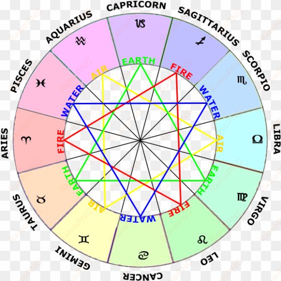 every fourth sign on the circle is the same element - zodiac houses