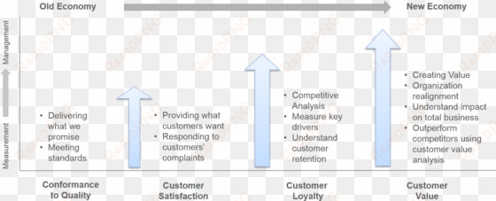 evolution of customer satisfaction - customer satisfaction