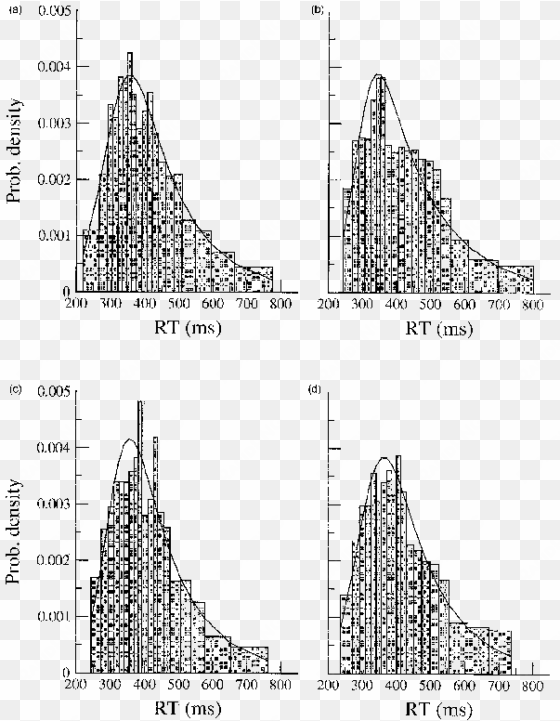 ex-gaussian fits plotted against the empirical data - diagram