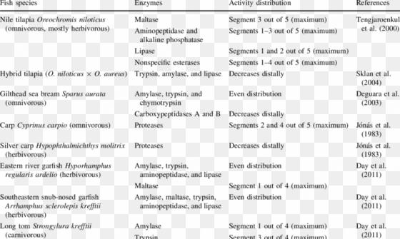 examples of enzyme activity distribution along the - enzyme