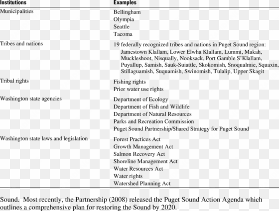 examples of institutions related to coastal and watershed - puget sound region