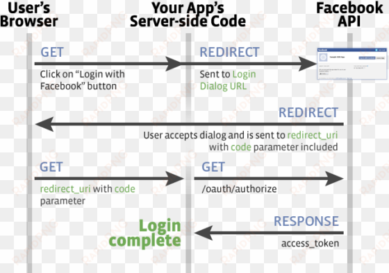 facebook login php app - diagram