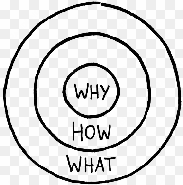 find your golden circle - simon sinek golden circle png