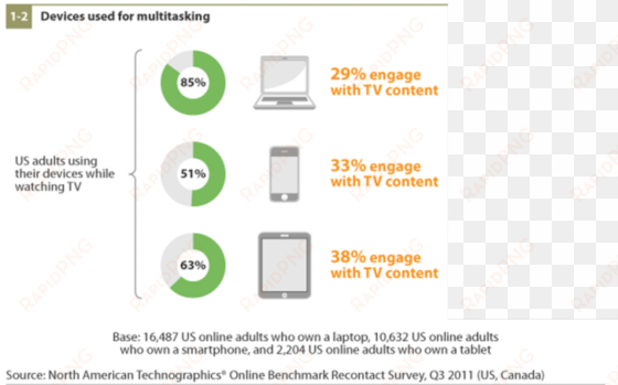five us online adults who own a laptop, smartphone, - smartphones while watching tv