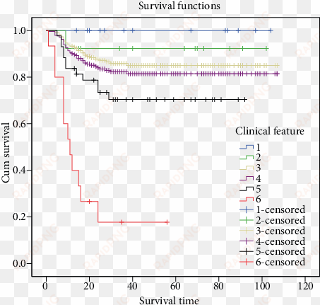 five year survival rate of 314 patients with rb - diagram