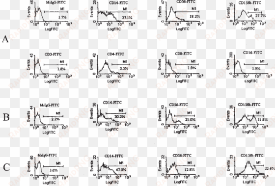 flow cytometric analysis of sea urchin coelomocytes - monochrome