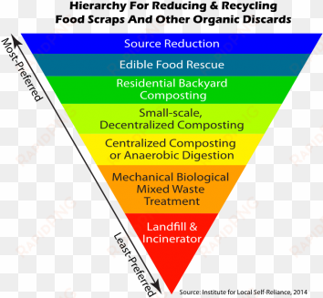 food waste hierarchy, ilsr - bio energy production using garbage in venice