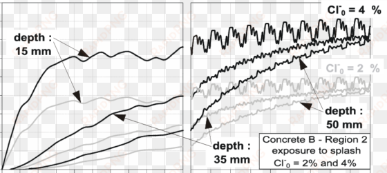 free chloride content as function of time, at various - plot