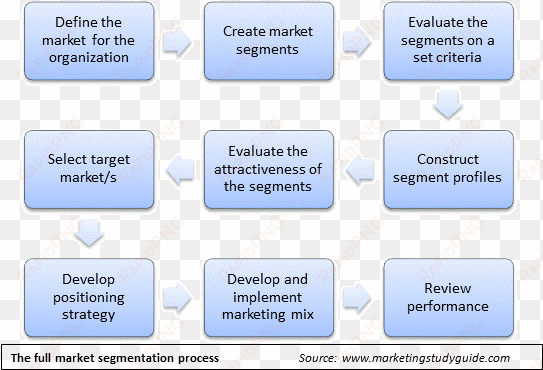 full steps for the overall segmentation, targeting - segmenting-targeting-positioning