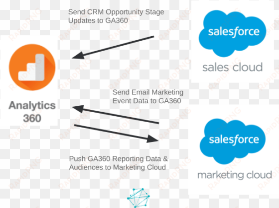 ga 360 salesforce integration visual - salesforce.com