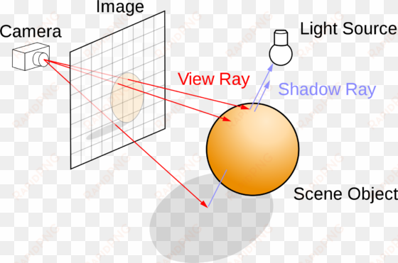 generating primary rays - ray tracing