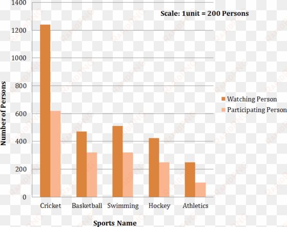 given data represented by the double bar graph - men and women gpa