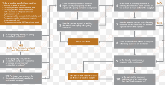 goods and service tax - flowchart