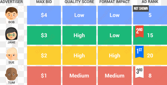 google adwords auction - ad rank adwords