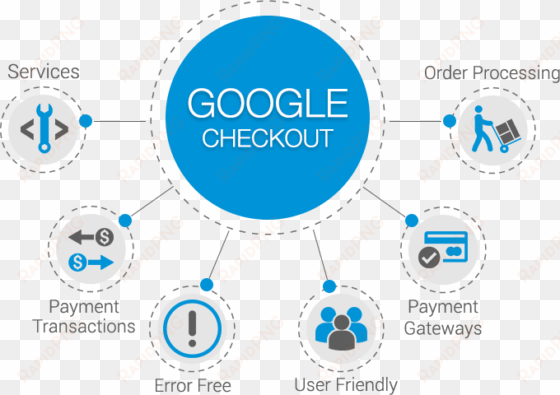 google checkout integration - google checkout