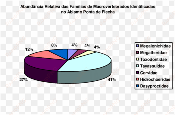 gráfico que representa a abundância relativa no abismo - diagram