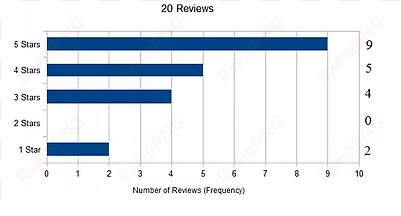 graphic with star ratings split - diagram