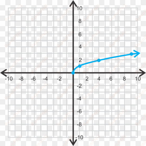 graphing square root and cubed functions ck - square root parent function graph