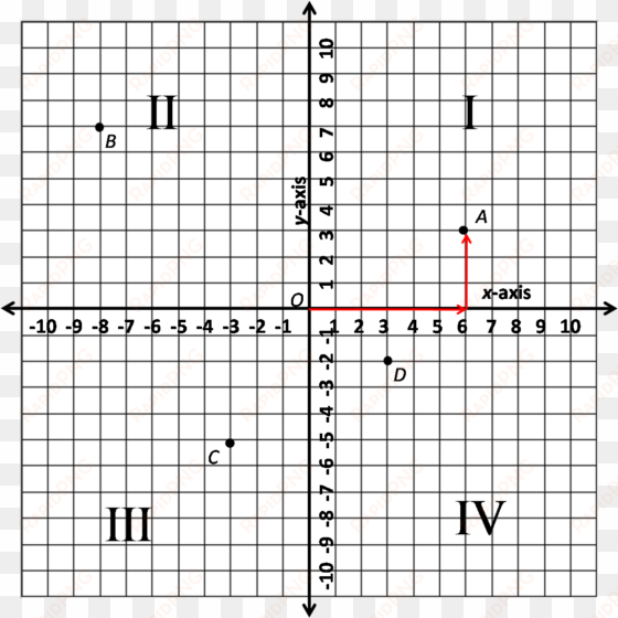 grid clipart labeled - quadrant numbers on a graph