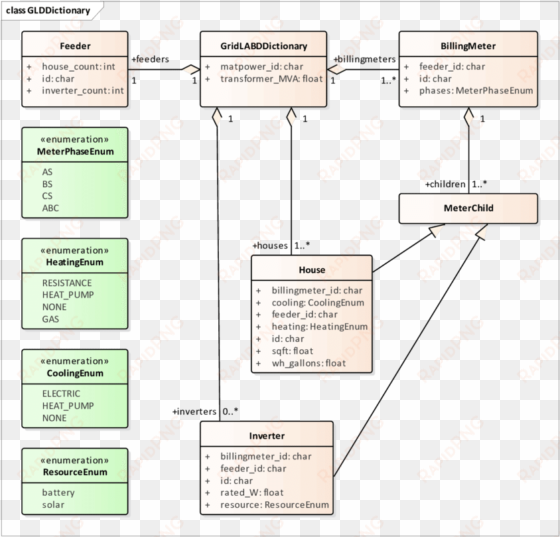 gridlab-d dictionary - gridlab-d