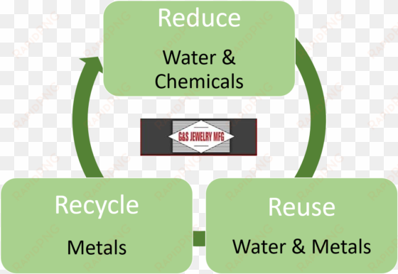g&s reduce reuse recycle logo - science