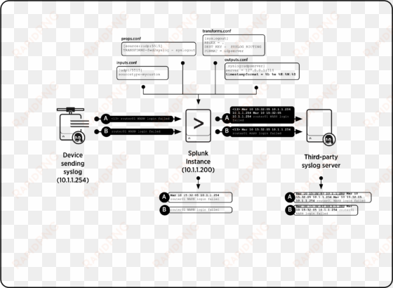 handling timestamp png receipt png - splunk syslog hf listener