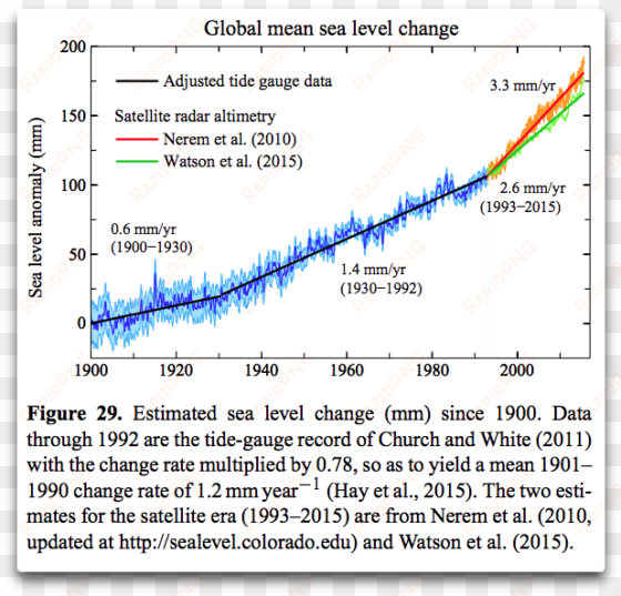 hansen global sea level change - global sea level rise from 1900