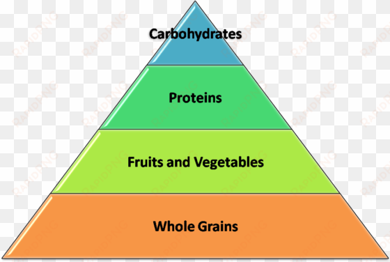 healthy food pyramid - pyramid of risk safety