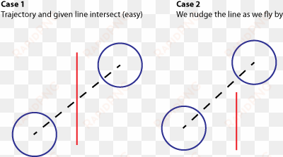 here in blue are your circles, the dashed line is the - swept circle line collision