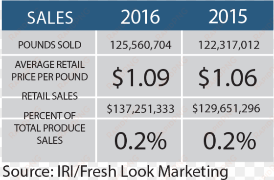 honeydew sales rose again in 2016, increasing by nearly - 2018 blueberry price per pound