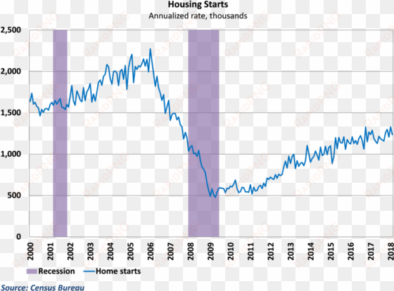 housing starts - unemployment