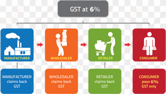 how gst is charged and collected at the wholesale level - gst chain of supply