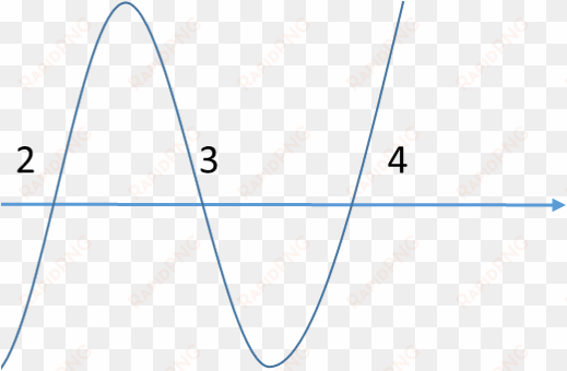 however, if the power of a term is even, then the wave - plot