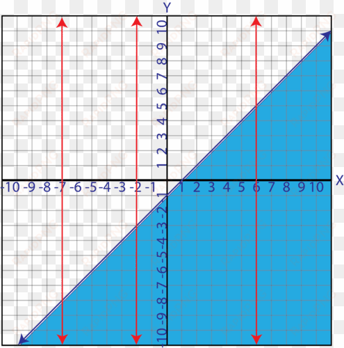 if we draw vertical lines through this graph, we see