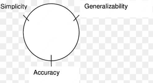 illustration of weick's clock-face model - illustration