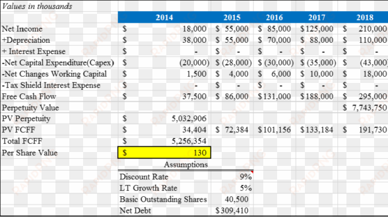 image by author, using zillow financial reports - number