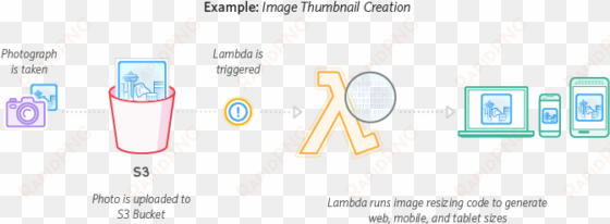 image processing in amazon aws lambda - diagram