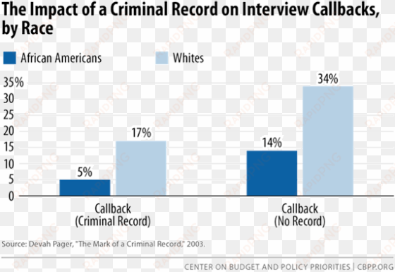 impact of criminal record on callbacks - devah pager mark of a criminal record